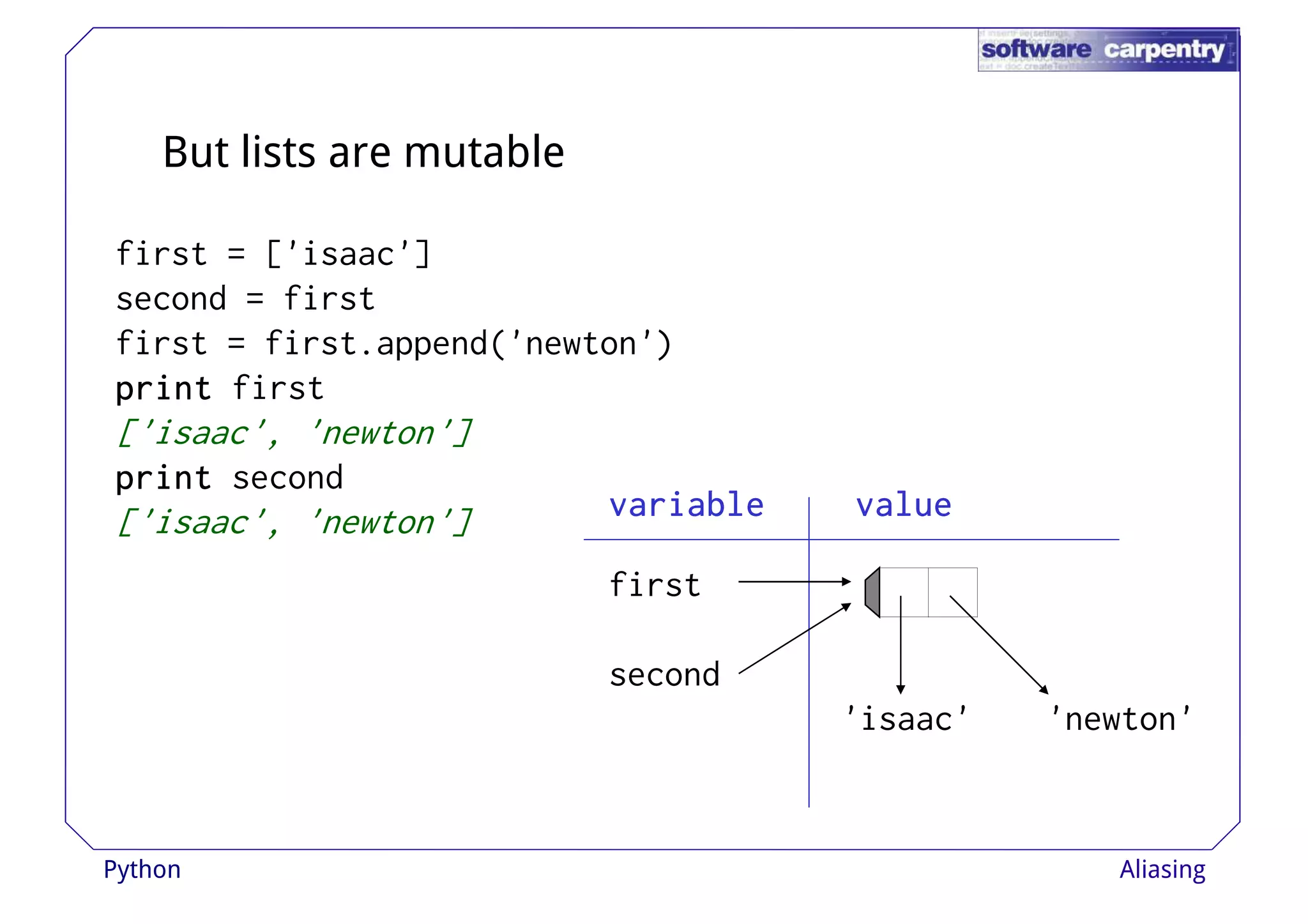 But lists are mutable 
first = ['isaac'] 
second = first 
first = first.append('newton') 
pppprrrriiiinnnntttt first 
['isaac', 'newton'] 
pppprrrriiiinnnntttt second 
['isaac', 'newton'] 
vvvvaaaarrrriiiiaaaabbbblllleeee vvvvaaaalllluuuueeee 
first 
second 
'isaac' 'newton' 
Python Aliasing 
 