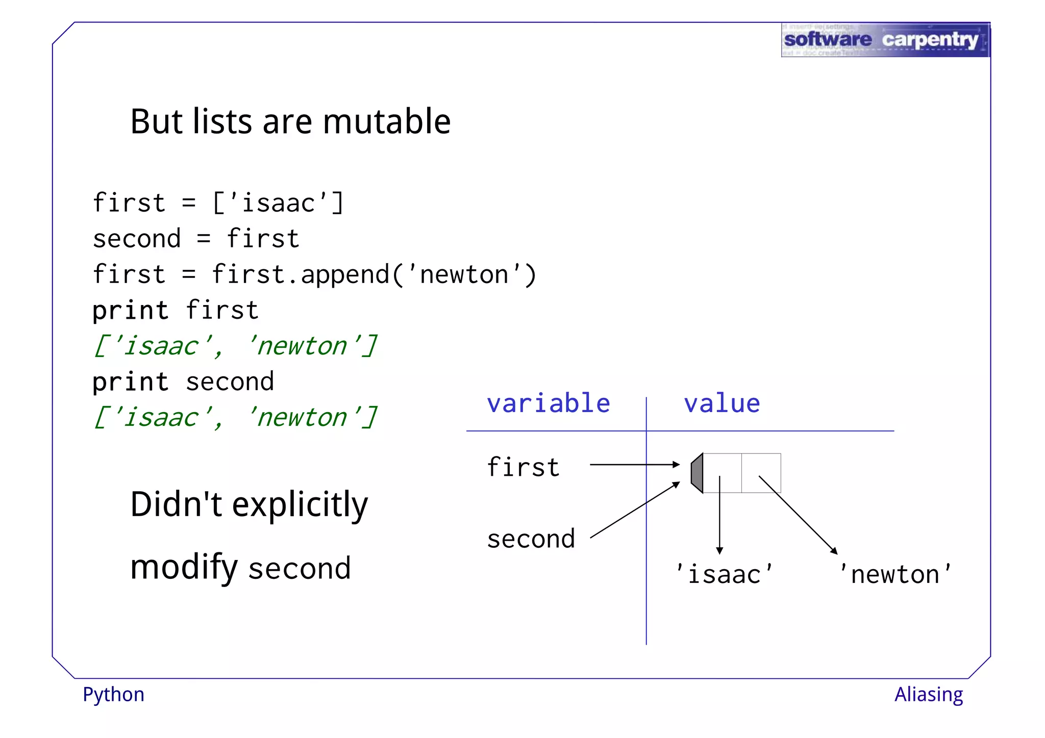 But lists are mutable 
first = ['isaac'] 
second = first 
first = first.append('newton') 
pppprrrriiiinnnntttt first 
['isaac', 'newton'] 
pppprrrriiiinnnntttt second 
['isaac', 'newton'] 
vvvvaaaarrrriiiiaaaabbbblllleeee vvvvaaaalllluuuueeee 
first 
Didn't explicitly 
second 
'isaac' 'newton' 
modify second 
Python Aliasing 
 