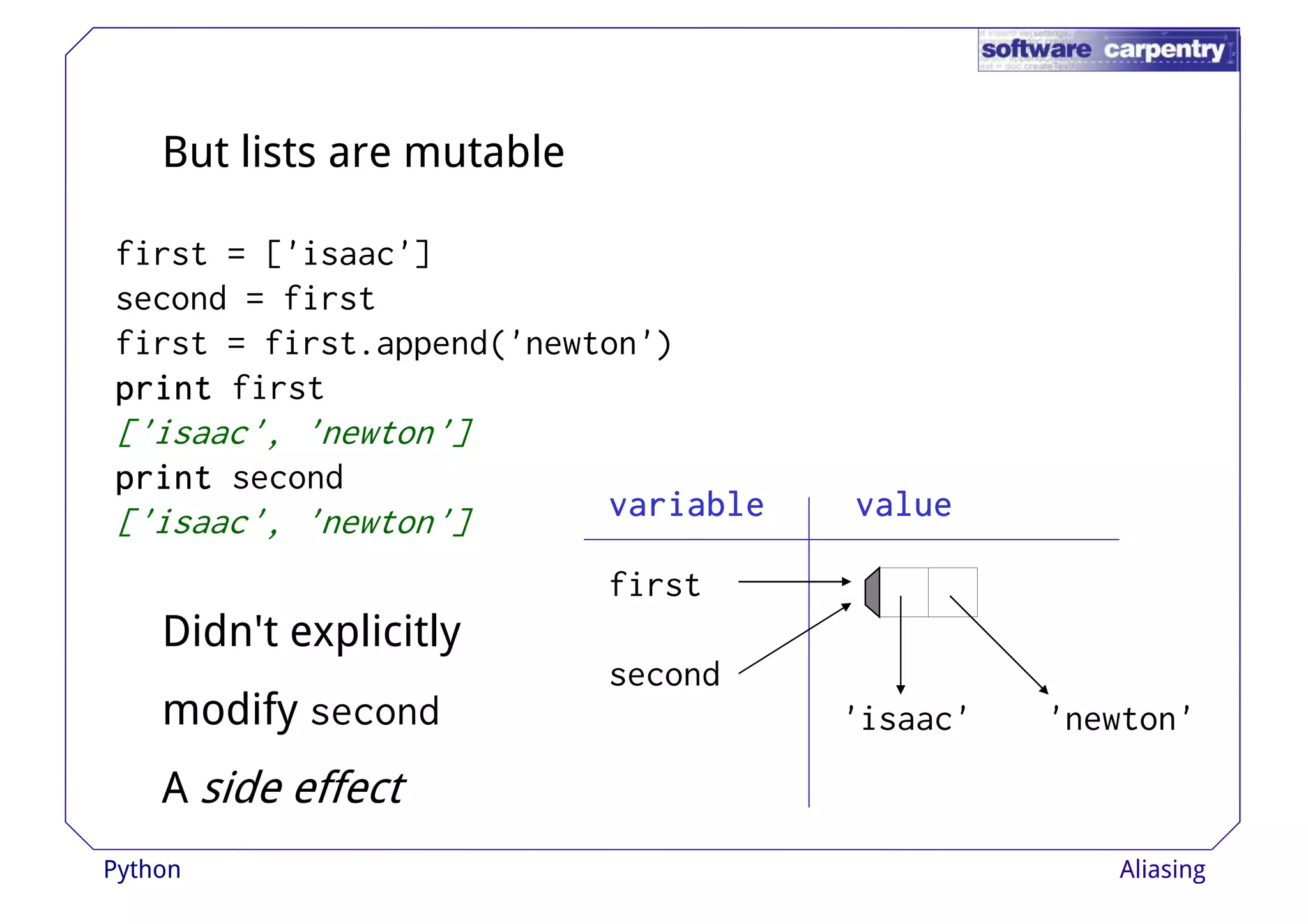 But lists are mutable 
first = ['isaac'] 
second = first 
first = first.append('newton') 
pppprrrriiiinnnntttt first 
['isaac', 'newton'] 
pppprrrriiiinnnntttt second 
['isaac', 'newton'] 
vvvvaaaarrrriiiiaaaabbbblllleeee vvvvaaaalllluuuueeee 
first 
Didn't explicitly 
second 
'isaac' 'newton' 
modify second 
A side effect 
Python Aliasing 
 