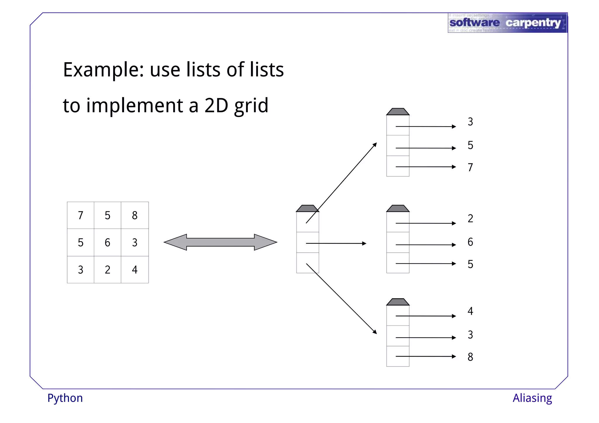 3 
5 
Example: use lists of lists 
to implement a 2D grid 
7 
2 
6 
5 
7 5 8 
5 6 3 
3 2 4 
4 
3 
8 
Python Aliasing 
 