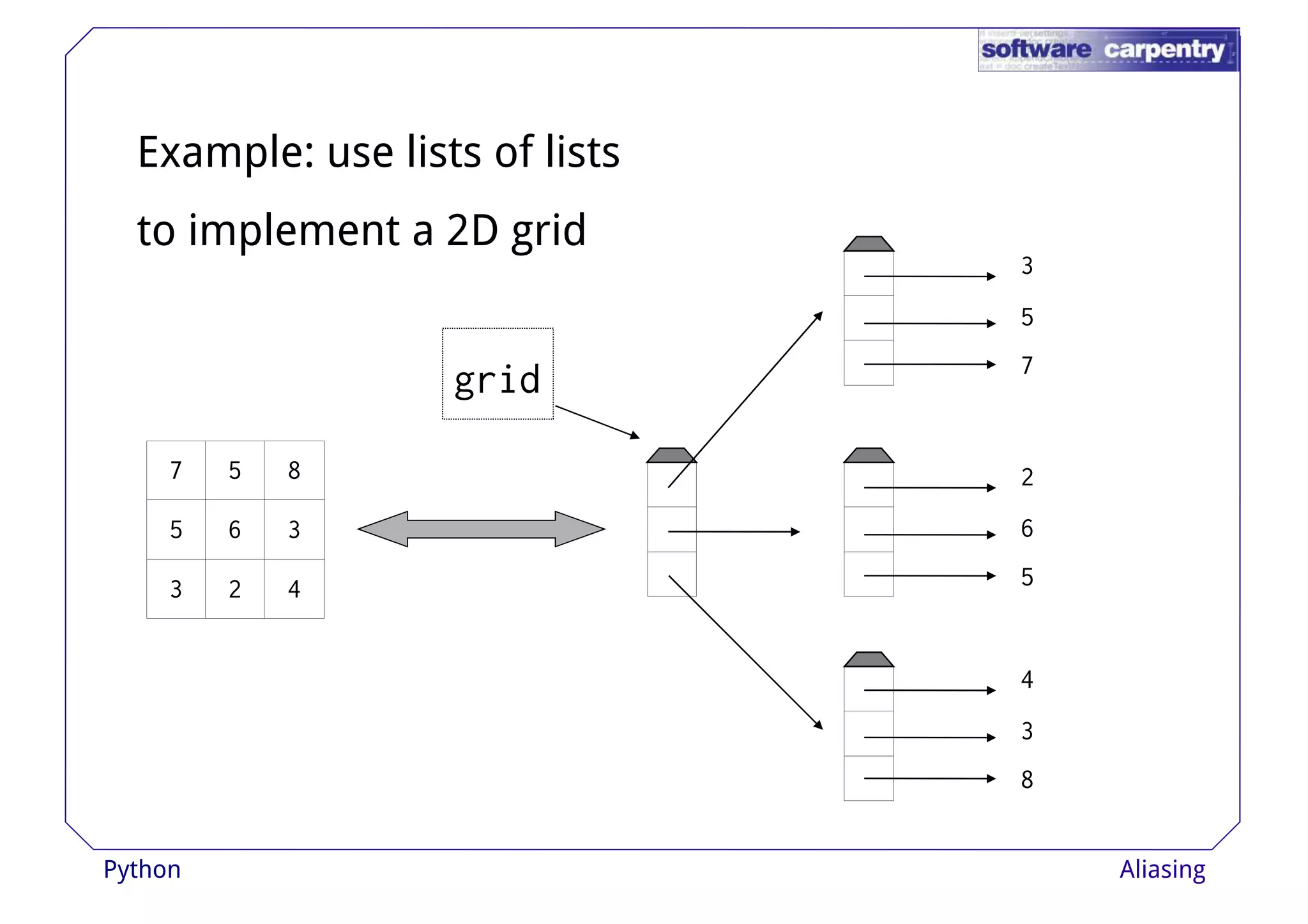 3 
5 
Example: use lists of lists 
to implement a 2D grid 
7 
2 
6 
5 
7 5 8 
5 6 3 
3 2 4 
grid 
4 
3 
8 
Python Aliasing 
 