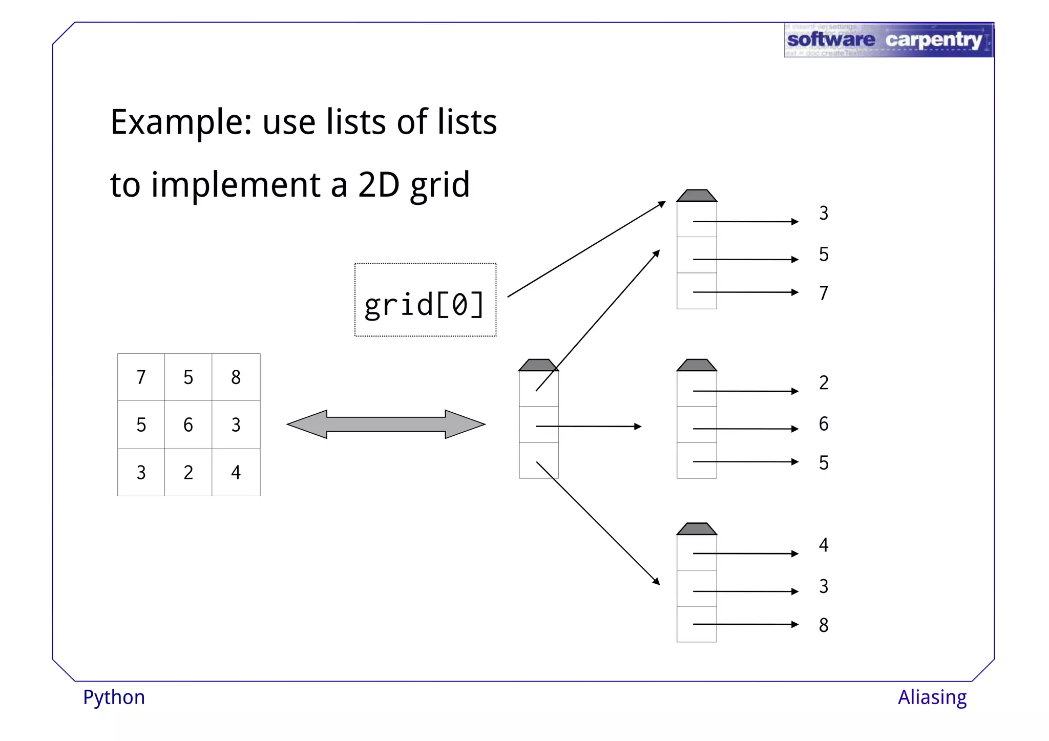 3 
5 
Example: use lists of lists 
to implement a 2D grid 
7 
2 
6 
5 
7 5 8 
5 6 3 
3 2 4 
grid[0] 
4 
3 
8 
Python Aliasing 
 