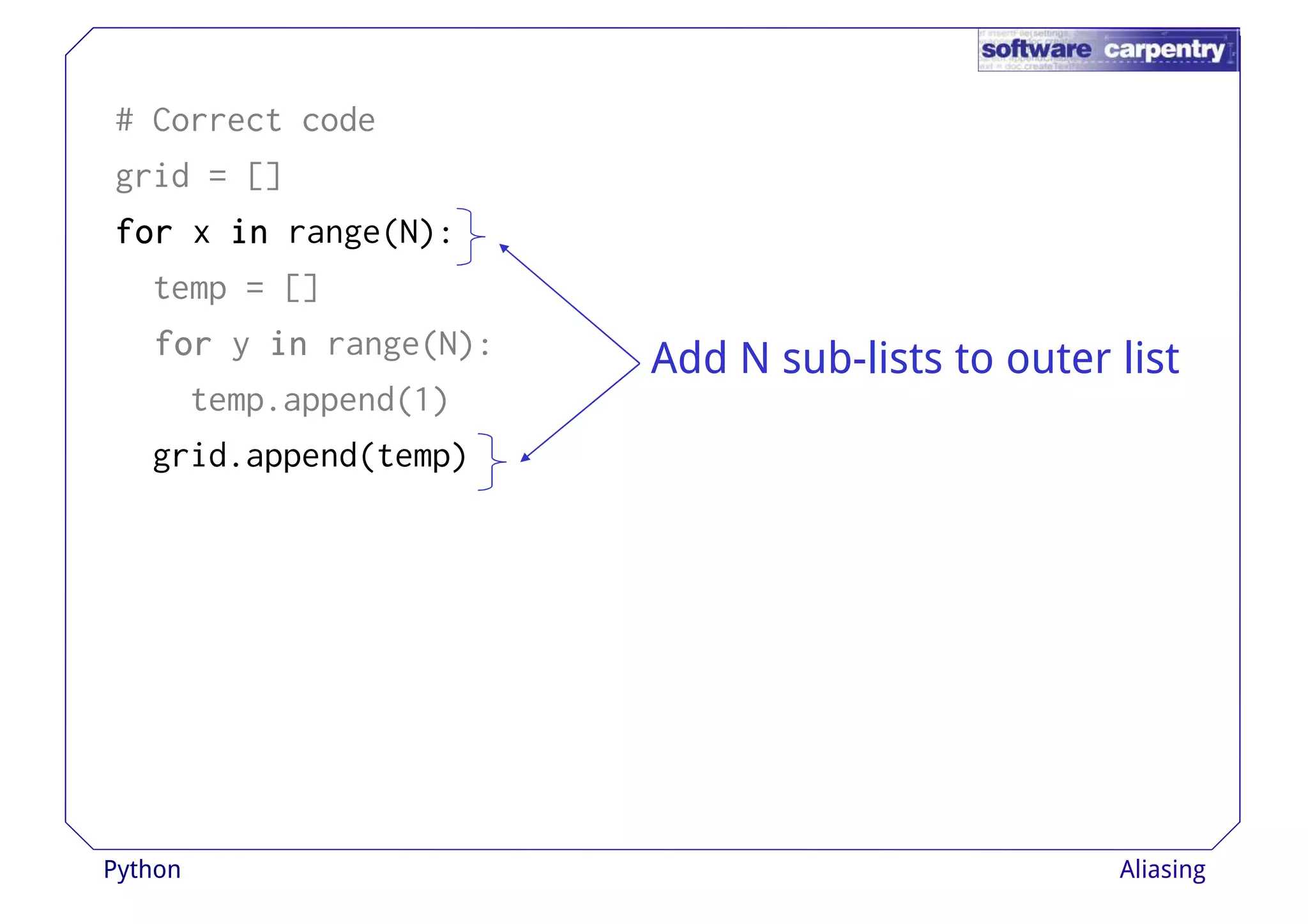 # Correct code 
grid = [] 
ffffoooorrrr x iiiinnnn range(N): 
temp = [] 
ffffoooorrrr y iiiinnnn range(N): 
temp.append(1) 
grid.append(temp) 
Add N sub-lists to outer list 
Python Aliasing 
 