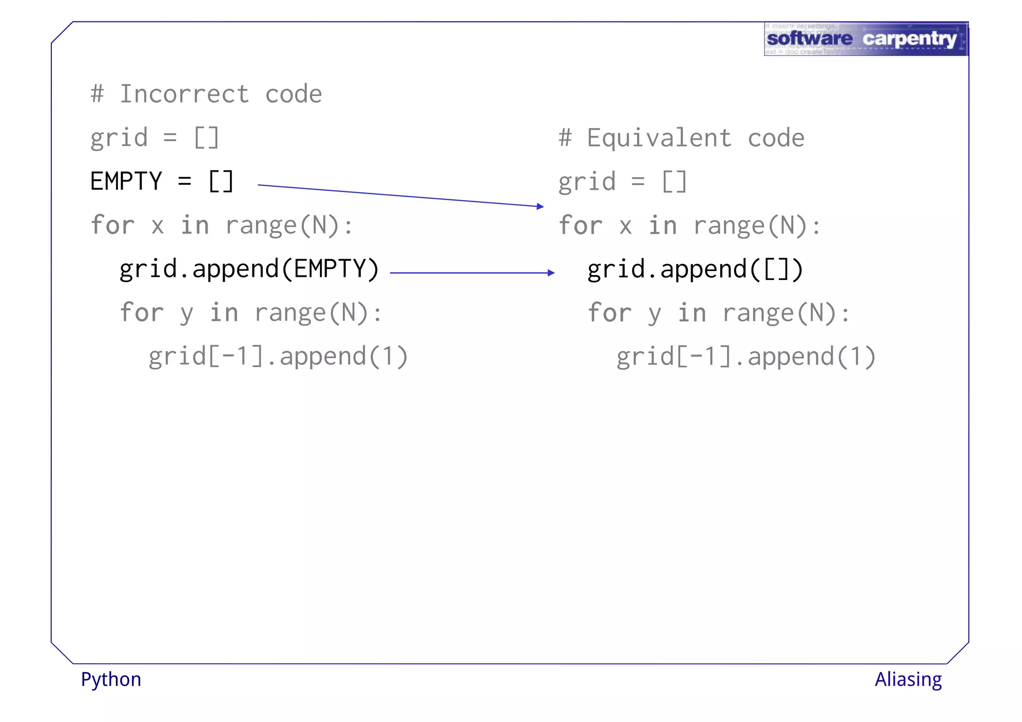 # Incorrect code 
grid = [] 
EMPTY = [] 
ffffoooorrrr x iiiinnnn range(N): 
# Equivalent code 
grid = [] 
ffffoooorrrr x iiiinnnn range(N): 
grid.append(EMPTY) 
ffffoooorrrr y iiiinnnn range(N): 
grid[-1].append(1) 
grid.append([]) 
ffffoooorrrr y iiiinnnn range(N): 
grid[-1].append(1) 
Python Aliasing 
 