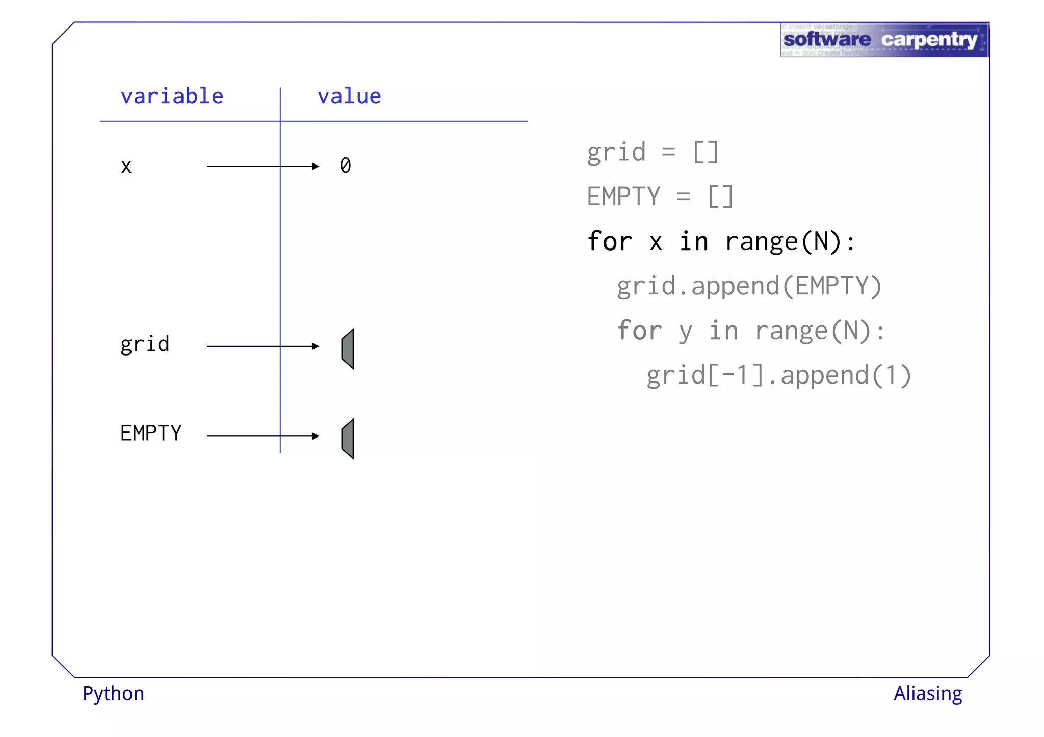 vvvvaaaarrrriiiiaaaabbbblllleeee vvvvaaaalllluuuueeee 
grid = [] 
EMPTY = [] 
ffffoooorrrr x iiiinnnn range(N): 
x 0 
grid.append(EMPTY) 
ffffoooorrrr y iiiinnnn range(N): 
grid[-1].append(1) 
grid 
EMPTY 
Python Aliasing 
 