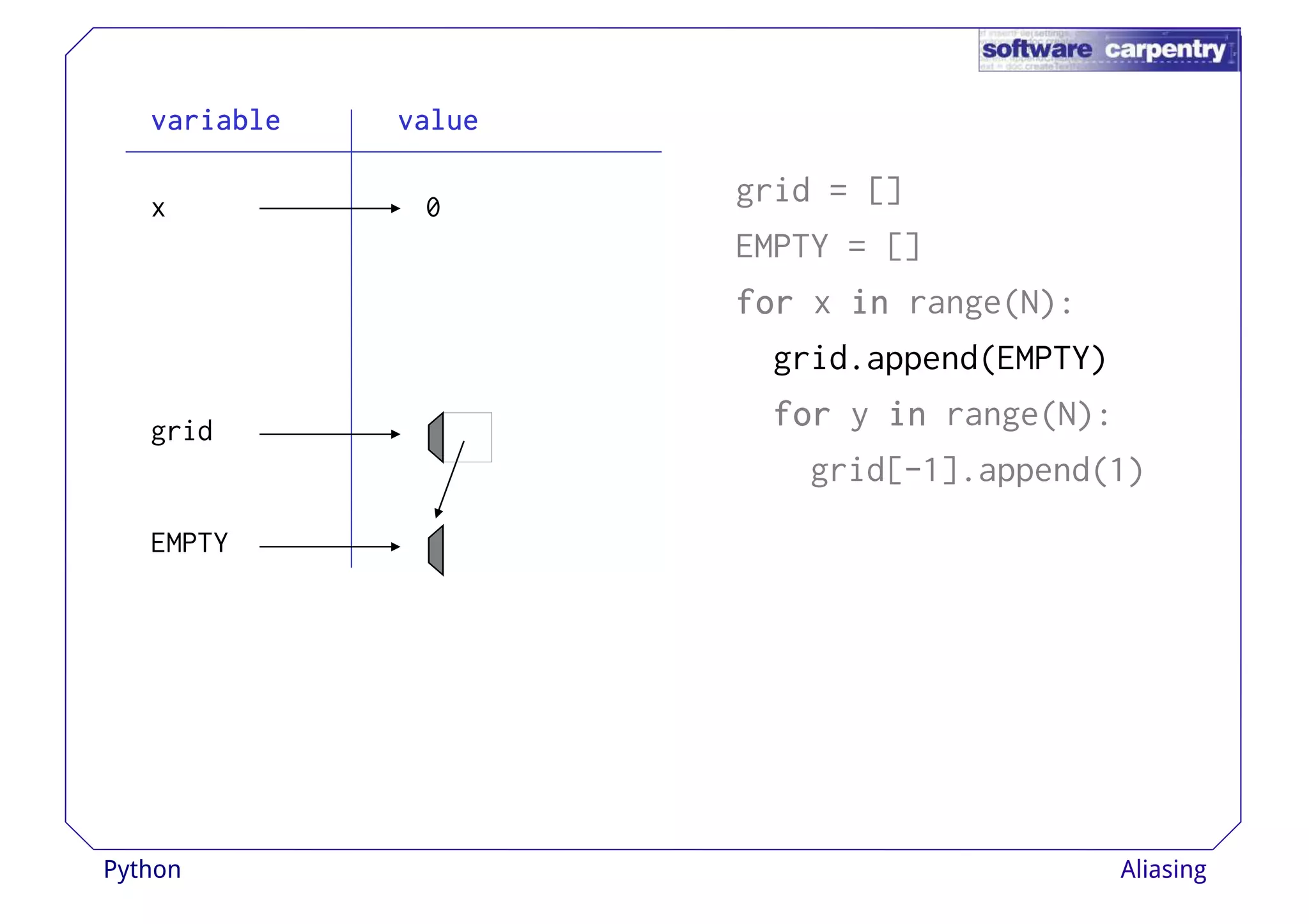 vvvvaaaarrrriiiiaaaabbbblllleeee vvvvaaaalllluuuueeee 
grid = [] 
EMPTY = [] 
ffffoooorrrr x iiiinnnn range(N): 
x 0 
grid.append(EMPTY) 
ffffoooorrrr y iiiinnnn range(N): 
grid[-1].append(1) 
grid 
EMPTY 
Python Aliasing 
 