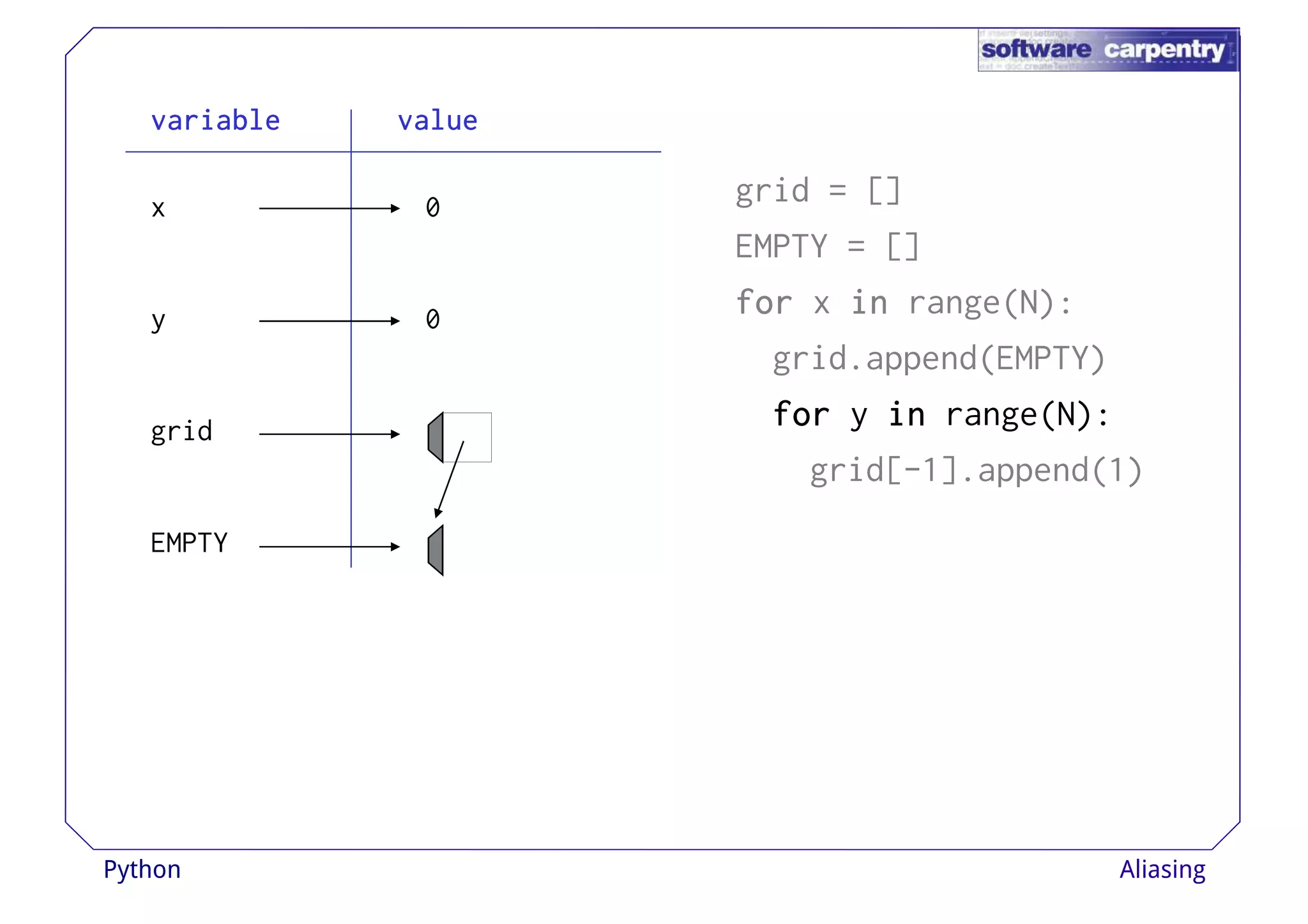 vvvvaaaarrrriiiiaaaabbbblllleeee vvvvaaaalllluuuueeee 
grid = [] 
EMPTY = [] 
ffffoooorrrr x iiiinnnn range(N): 
x 
y 
0 
0 
grid.append(EMPTY) 
ffffoooorrrr y iiiinnnn range(N): 
grid[-1].append(1) 
grid 
EMPTY 
Python Aliasing 
 