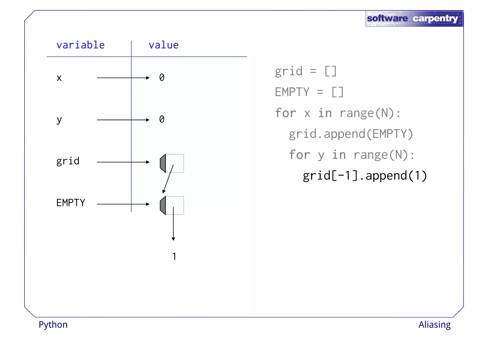 vvvvaaaarrrriiiiaaaabbbblllleeee vvvvaaaalllluuuueeee 
grid = [] 
EMPTY = [] 
ffffoooorrrr x iiiinnnn range(N): 
x 
y 
0 
0 
grid.append(EMPTY) 
ffffoooorrrr y iiiinnnn range(N): 
grid[-1].append(1) 
grid 
EMPTY 
1 
Python Aliasing 
 