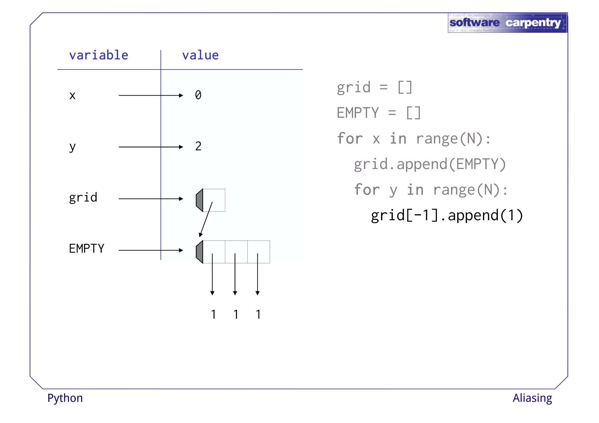 vvvvaaaarrrriiiiaaaabbbblllleeee vvvvaaaalllluuuueeee 
grid = [] 
EMPTY = [] 
ffffoooorrrr x iiiinnnn range(N): 
x 
y 
0 
2 
grid.append(EMPTY) 
ffffoooorrrr y iiiinnnn range(N): 
grid[-1].append(1) 
grid 
EMPTY 
1 1 1 
Python Aliasing 
 