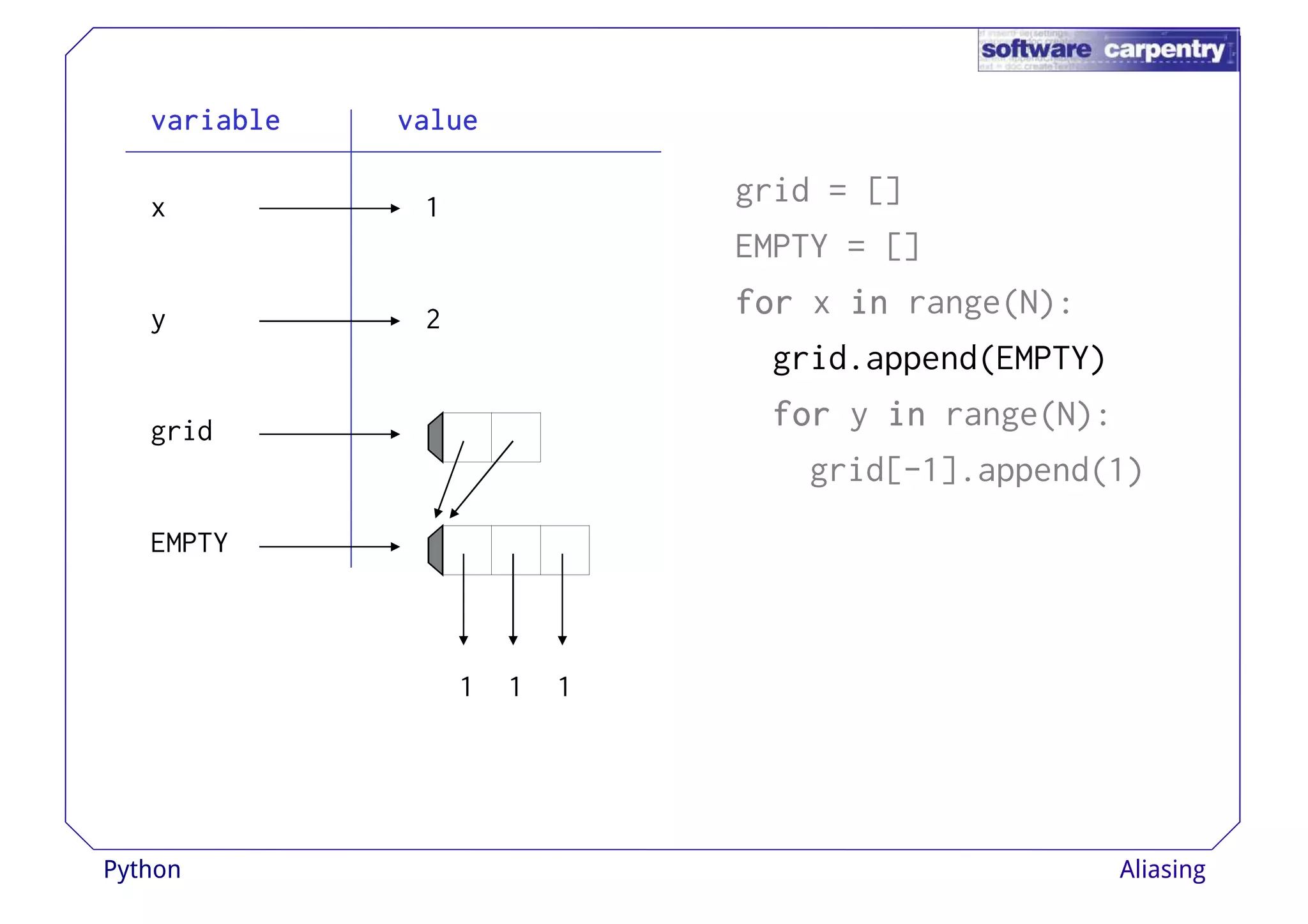 vvvvaaaarrrriiiiaaaabbbblllleeee vvvvaaaalllluuuueeee 
grid = [] 
EMPTY = [] 
ffffoooorrrr x iiiinnnn range(N): 
x 
y 
1 
2 
grid.append(EMPTY) 
ffffoooorrrr y iiiinnnn range(N): 
grid[-1].append(1) 
grid 
EMPTY 
1 1 1 
Python Aliasing 
 