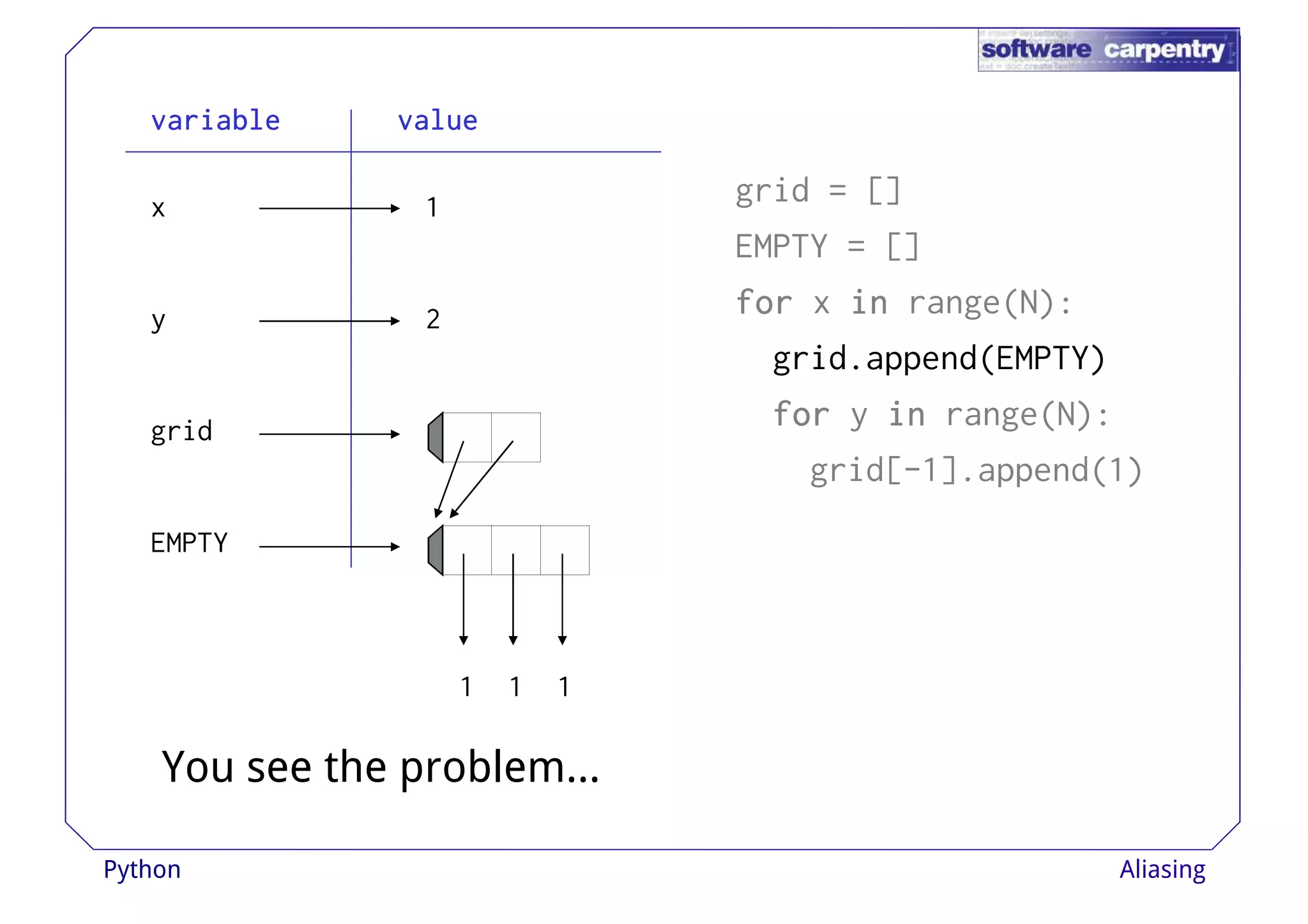 vvvvaaaarrrriiiiaaaabbbblllleeee vvvvaaaalllluuuueeee 
grid = [] 
EMPTY = [] 
ffffoooorrrr x iiiinnnn range(N): 
x 
y 
1 
2 
grid.append(EMPTY) 
ffffoooorrrr y iiiinnnn range(N): 
grid[-1].append(1) 
grid 
EMPTY 
1 1 1 
You see the problem... 
Python Aliasing 
 