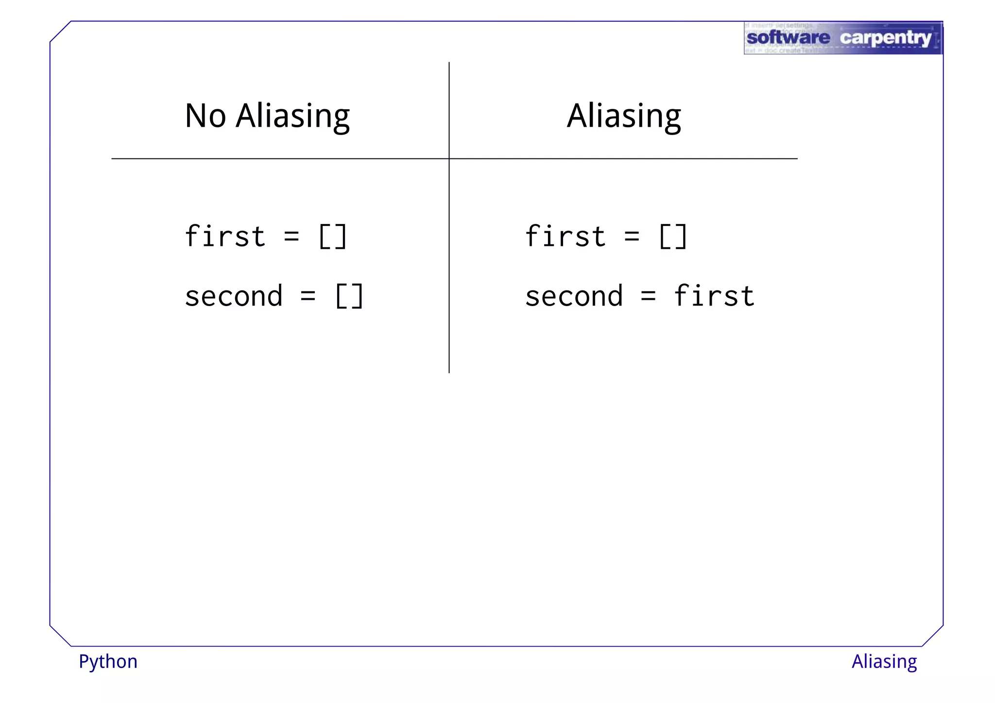 No Aliasing Aliasing 
ffiirrsstt == [[]] ffiirrsstt == [[]] 
second = [] second = first 
Python Aliasing 
 
