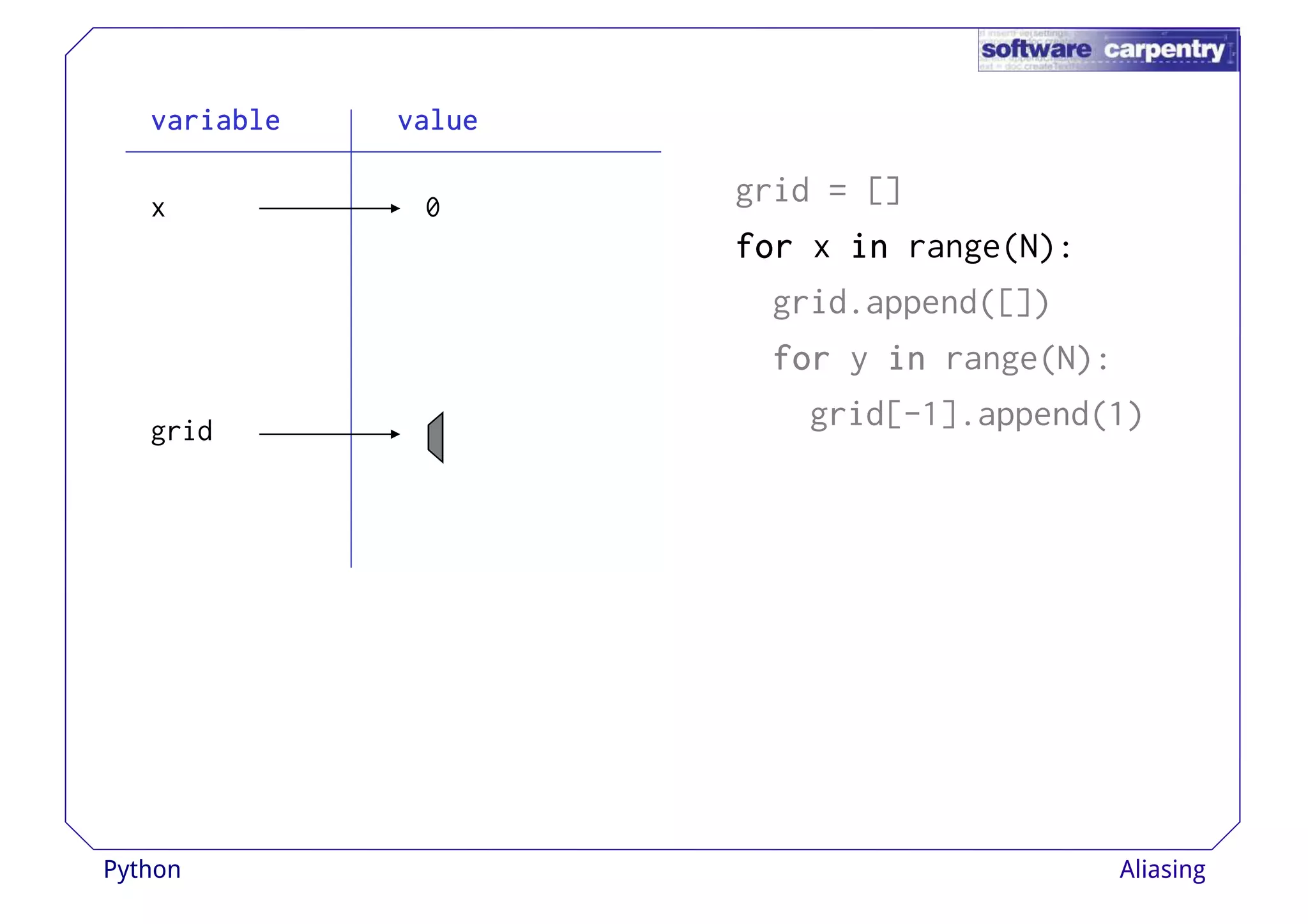 vvvvaaaarrrriiiiaaaabbbblllleeee vvvvaaaalllluuuueeee 
grid = [] 
ffffoooorrrr x iiiinnnn range(N): 
grid.append([]) 
x 0 
ffffoooorrrr y iiiinnnn range(N): 
grid[-1].append(1) 
grid 
Python Aliasing 
 