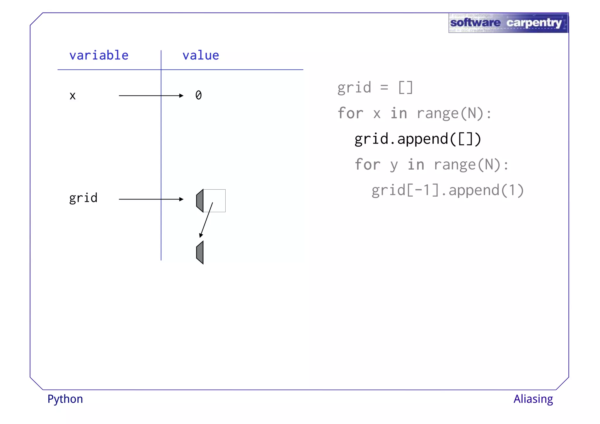 vvvvaaaarrrriiiiaaaabbbblllleeee vvvvaaaalllluuuueeee 
grid = [] 
ffffoooorrrr x iiiinnnn range(N): 
grid.append([]) 
x 0 
ffffoooorrrr y iiiinnnn range(N): 
grid[-1].append(1) 
grid 
Python Aliasing 
 