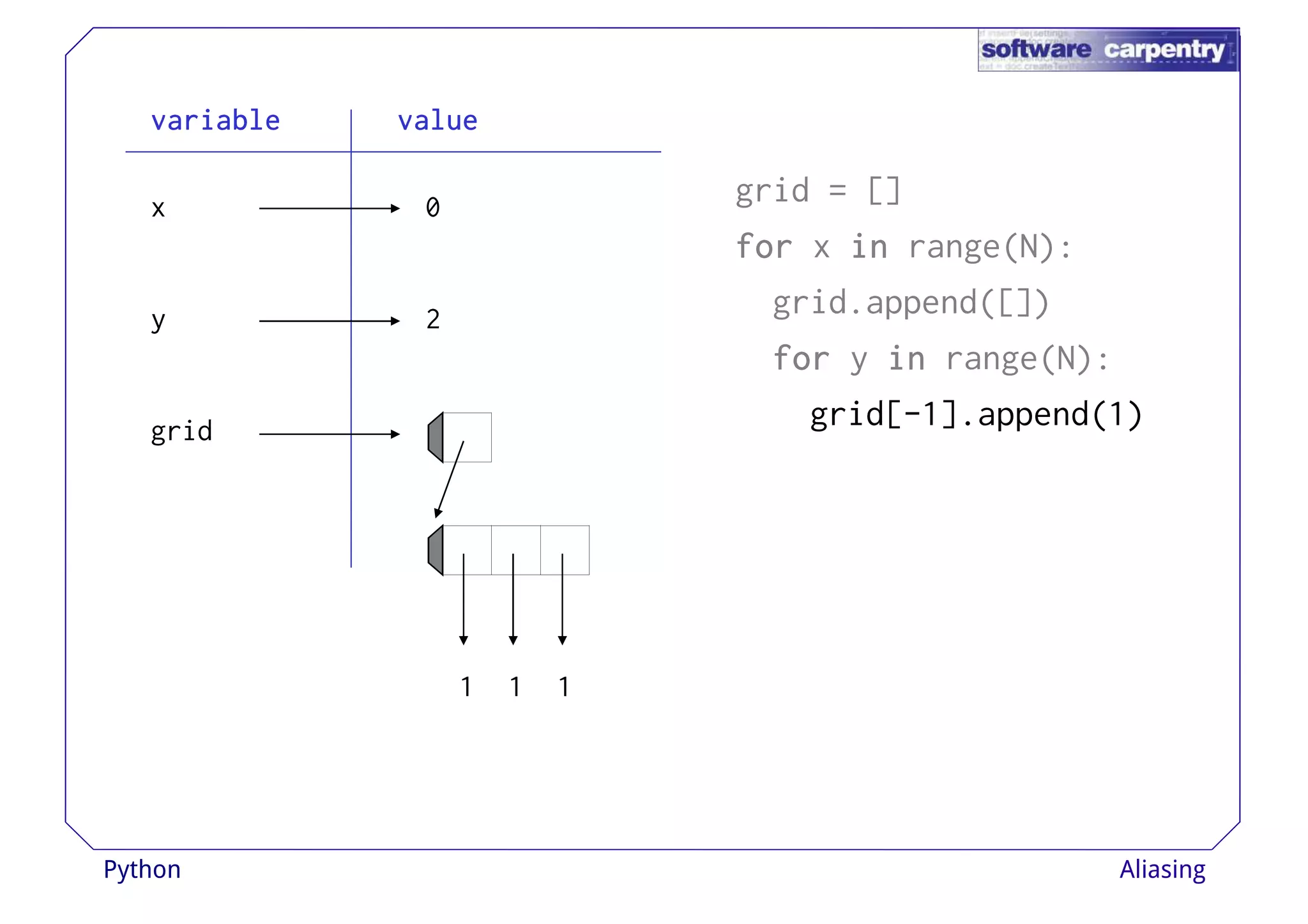 vvvvaaaarrrriiiiaaaabbbblllleeee vvvvaaaalllluuuueeee 
grid = [] 
ffffoooorrrr x iiiinnnn range(N): 
grid.append([]) 
x 
y 
0 
2 
ffffoooorrrr y iiiinnnn range(N): 
grid[-1].append(1) 
grid 
1 1 1 
Python Aliasing 
 