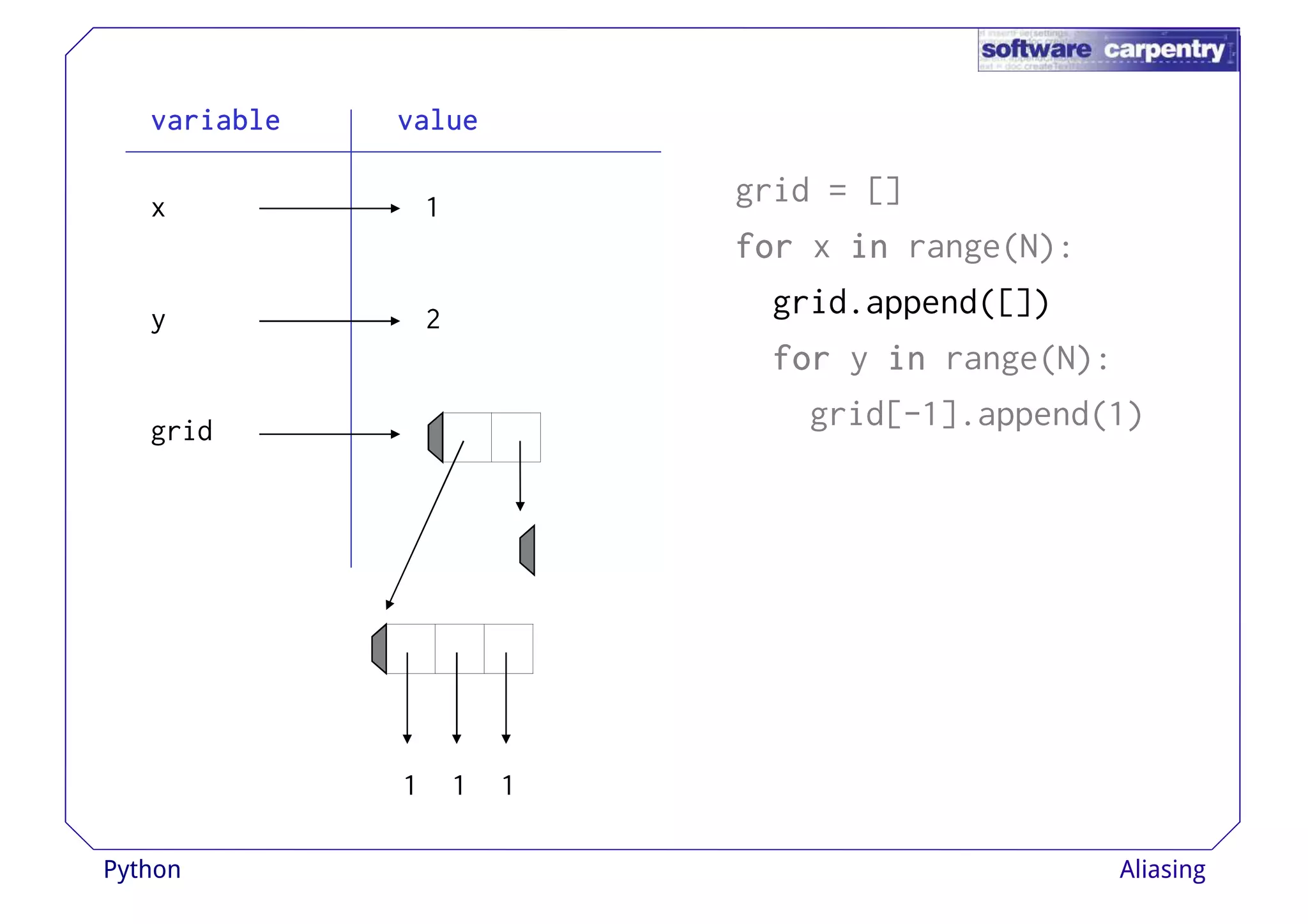 vvvvaaaarrrriiiiaaaabbbblllleeee vvvvaaaalllluuuueeee 
grid = [] 
ffffoooorrrr x iiiinnnn range(N): 
grid.append([]) 
x 
y 
1 
2 
ffffoooorrrr y iiiinnnn range(N): 
grid[-1].append(1) 
grid 
1 1 1 
Python Aliasing 
 