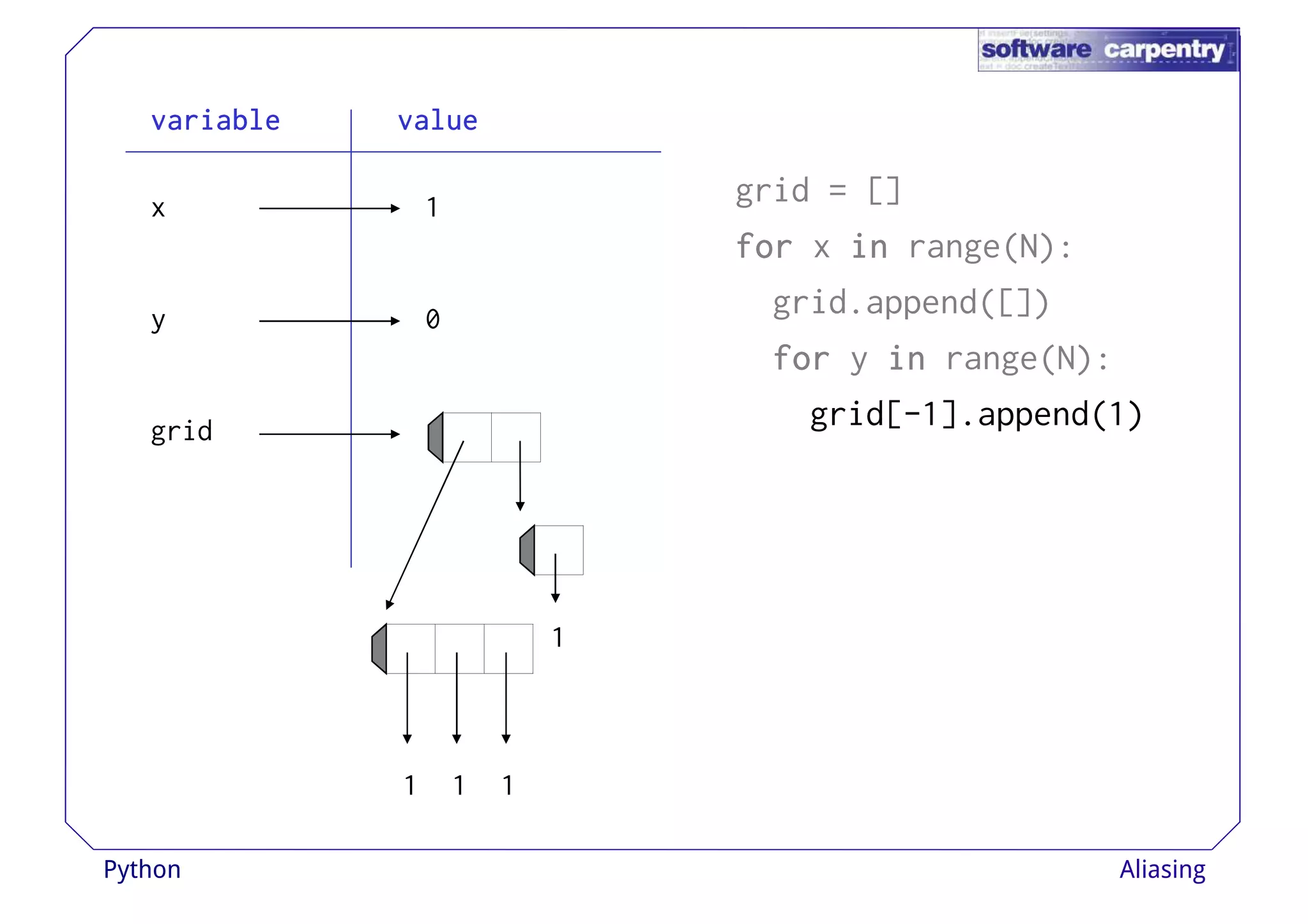 vvvvaaaarrrriiiiaaaabbbblllleeee vvvvaaaalllluuuueeee 
grid = [] 
ffffoooorrrr x iiiinnnn range(N): 
grid.append([]) 
x 
y 
1 
0 
ffffoooorrrr y iiiinnnn range(N): 
grid[-1].append(1) 
grid 
1 1 1 
1 
Python Aliasing 
 