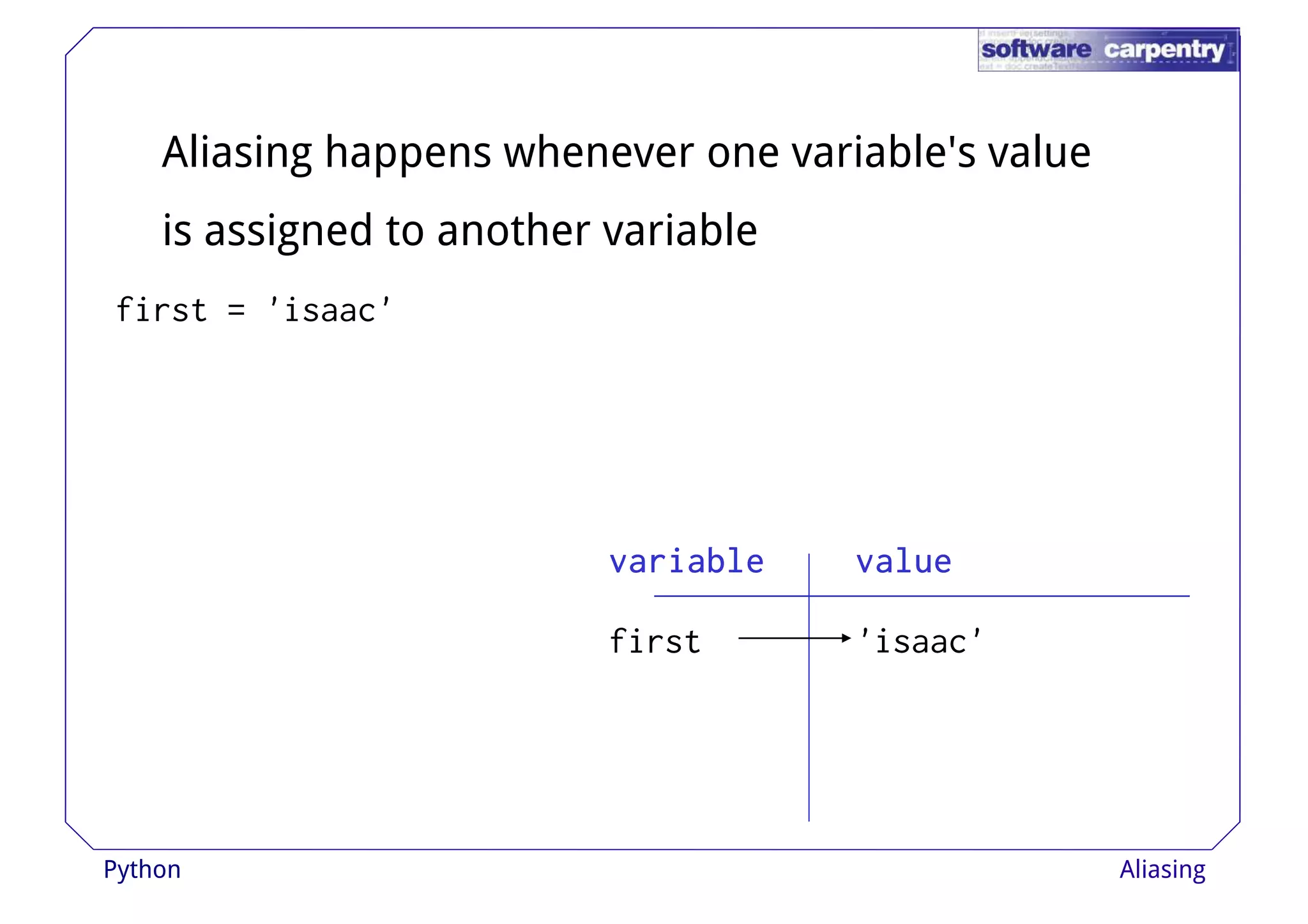 Aliasing happens whenever one variable's value 
is assigned to another variable 
first = 'isaac' 
vvvvaaaarrrriiiiaaaabbbblllleeee vvvvaaaalllluuuueeee 
first 'isaac' 
Python Aliasing 
 