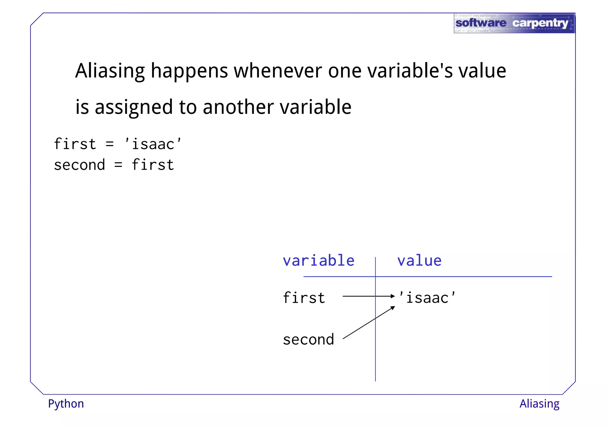Aliasing happens whenever one variable's value 
is assigned to another variable 
first = 'isaac' 
second = first 
vvvvaaaarrrriiiiaaaabbbblllleeee vvvvaaaalllluuuueeee 
first 
second 
'isaac' 
Python Aliasing 
 