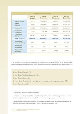 74|75 O PLANO DE ORDENAMENTO DO ESTUÁRIO DO TEJO.
SABERES E REFLEXÕES
- Ter jurisdição sobre uma parte extensa do estuário, com cerca de 300.000 ha de área molhada,
delimitada por aproximadamente 200 Km de perímetro, no qual as zonas portuárias ocupam apenas 18%:
23 km – Zonas Urbanas (11%)
37 km – Zonas Portuárias / Industriais (18%)
12 km – Zonas Militares (6%)
116 km – Zonas Verdes (recreio e lazer, agrícolas e florestais, protecção paisagística, naturais) (57%)
16 km – Outras Zonas (8%)
- Ter domínio, público e privado nessa área;
- Ser parte na definição da política sectorial e responsável pela sua concretização no que se refere
à actividade portuária de movimentação de mercadorias e de passageiros de cruzeiros;
- Ser responsável pelo desenvolvimento da política de infra-estruturas de suporte relativamente às
restantes actividades portuárias (pesca, náutica de recreio e desporto, etc).
01-96_POE_TEJO:POE TEJO 1/11/10 5:37 PM Page 74
 