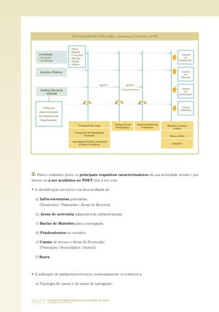 76|77 O PLANO DE ORDENAMENTO DO ESTUÁRIO DO TEJO.
SABERES E REFLEXÕES
3. Para o utilizador porto os principais requisitos caracterizadores da sua actividade actual e que
devem vir a ser acolhidos no POET têm a ver com:
• A identificação em terra e na área molhada de:
a) Infra-estruturas portuárias;
(Existentes / Planeadas / Áreas de Reserva)
b) Áreas de serventia adjacentes às infraestruturas;
c) Bacias de Manobra para a navegação;
d) Fundeadouros no estuário;
e) Canais de acesso e Áreas de Protecção;
(Principais / Secundários / Outros)
f) Barra.
• A indicação de parâmetros técnicos, nomeadamente os relativos a:
a) Tipologia de canais e de zonas de navegação;
01-96_POE_TEJO:POE TEJO 1/11/10 5:37 PM Page 76
 