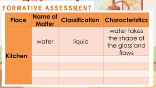 A C T I V I T Y 1
Place
Name of
Matter
Classification Characteristics
Kitchen
water liquid
water takes
the shape of
the glass and
flows
F O R M AT I V E A S S E S S M E N T
 
