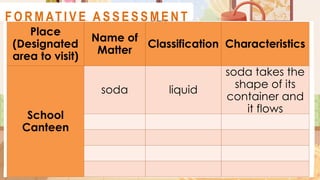 A C T I V I T Y 3
Place
(Designated
area to visit)
Name of
Matter
Classification Characteristics
School
Canteen
soda liquid
soda takes the
shape of its
container and
it flows
F O R M AT I V E A S S E S S M E N T
 
