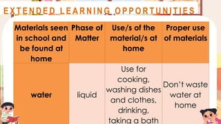 Materials seen
in school and
be found at
home
Phase of
Matter
Use/s of the
material/s at
home
Proper use
of materials
water liquid
Use for
cooking,
washing dishes
and clothes,
drinking,
taking a bath
Don’t waste
water at
home
A S S E S S M E N T
E X T E N D E D L E A R N I N G O P P O R T U N I T I E S
 
