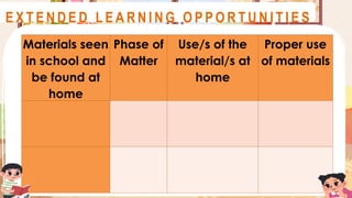 Materials seen
in school and
be found at
home
Phase of
Matter
Use/s of the
material/s at
home
Proper use
of materials
A S S E S S M E N T
E X T E N D E D L E A R N I N G O P P O R T U N I T I E S
 