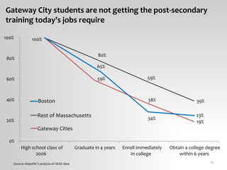Gateway City students are not getting the post-secondary
training today’s jobs require
Source: MassINC’s analysis of DESE ...
