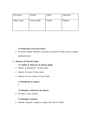 Proveedores Producto Ciudad Importancia
Allima Cacao Cacao en baba Chazuta Principal.
8.3 Deficiencias con los proveedores
 No tenemos ninguna deficiencia con nuestros proveedores, debido a que nos cumplen
satisfactoriamente.
9 Almacenes de Materias Primas
9.1 Análisis de Almacenes de materias primas
 Almacén de fermentación: En buen estado.
 Almacén de secado: En buen estado.
 Almacén del cacao en pasta: En buen estado.
9.2 Distribución de almacén

9.3 Principales Deficiencias del almacén
 El Espacio es muy reducido.
9.4 Principales Fortalezas
 Ambiente adecuado y manejan un margen del control de calidad.
 