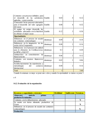 Contamos con procesos definidos para
el desarrollo de las actividades
agrícolas, y post cosecha.
Estable 0.03 4 0.12
Conocemos de los procesos adecuados
para el desarrollo del valor agregado
del cacao
Estable 0.08 4 0.32
El equipo de campo desarrolla las
actividades adecuadas con la finalidad
de obtener el mejor cacao
Estable 0.12 3 0.36
Oportunidades
Deficiencia en el proceso de secado
(no contamos contecnologia)
disminuye 0.09 2 0.18
Deficiencia en la integración de los
socios de la Cooperativa.
disminuye 0.08 2 0.16
Deficiencias en el procesos de calidad
para la obtencion de Certificaciones
de BPM y HACCP
disminuye 0.1 2 0.20
Limitaciones en conocimientos de
financiamiento
disminuye 0.06 2 0.12
Contamos con recursos financieros
limitados
disminuye 0.03 2 0.06
Se debe incrementar las experiencias y
metodologias del comercio
internacional
disminuye 0.08 2 0.16
Total 1 3.00
Cuando la amenaza es mayo se pone uno o dos y cuando la oportunidad es menos se pone 3
o 4
14.2. Evaluación de la organización
Recursos y capacidades existentes Debilidad Indiferente Fortaleza
Almacenes materia primas y
productosTerminados
Contamos con la infraestructura adecuada X
Se cuenta con tierras altamente productivos de
Cacao X
Deficiencia en el proceso de secado (no contamos
contecnologia) X
Producción
 