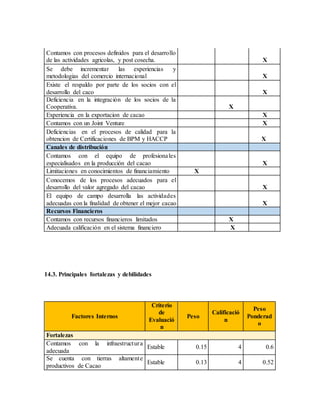 Contamos con procesos definidos para el desarrollo
de las actividades agricolas, y post cosecha. X
Se debe incrementar las experiencias y
metodologias del comercio internacional X
Existe el respaldo por parte de los socios con el
desarrollo del caco X
Deficiencia en la integración de los socios de la
Cooperativa. X
Experiencia en la exportacion de cacao X
Contamos con un Joint Venture X
Deficiencias en el procesos de calidad para la
obtencion de Certificaciones de BPM y HACCP X
Canales de distribución
Contamos con el equipo de profesionales
especialisados en la producción del cacao X
Limitaciones en conocimientos de financiamiento X
Conocemos de los procesos adecuados para el
desarrollo del valor agregado del cacao X
El equipo de campo desarrolla las actividades
adecuadas con la finalidad de obtener el mejor cacao X
Recursos Financieros
Contamos con recursos financieros limitados X
Adecuada calificación en el sistema financiero X
14.3. Principales fortalezas y debilidades
Factores Internos
Criterio
de
Evaluació
n
Peso
Calificació
n
Peso
Ponderad
o
Fortalezas
Contamos con la infraestructura
adecuada
Estable 0.15 4 0.6
Se cuenta con tierras altamente
productivos de Cacao
Estable 0.13 4 0.52
 