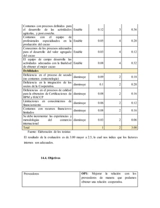 Contamos con procesos definidos para
el desarrollo de las actividades
agrícolas, y post cosecha.
Estable 0.12 3 0.36
Contamos con el equipo de
profesionales especialisados en la
producción del cacao
Estable 0.05 4 0.20
Conocemos de los procesos adecuados
para el desarrollo del valor agregado
del cacao
Estable 0.03 4 0.12
El equipo de campo desarrolla las
actividades adecuadas con la finalidad
de obtener el mejor cacao
Estable 0.08 4 0.32
Debilidades
Deficiencia en el proceso de secado
(no contamos contecnologia)
disminuye 0.09 2 0.18
Deficiencia en la integración de los
socios de la Cooperativa.
disminuye 0.1 2 0.20
Deficiencias en el procesos de calidad
para la obtencion de Certificaciones de
BPM y HACCP
disminuye 0.08 2 0.16
Limitaciones en conocimientos de
financiamiento
disminuye 0.06 2 0.12
Contamos con recursos financieros
limitados
disminuye 0.08 2 0.16
Se debe incrementar las experiencias y
metodologias del comercio
internacional
disminuye 0.03 2 0.06
Total 1 2 3.00
Fuente: Elaboración de los tesistas
El resultado de la evaluación es de 3.00 mayor a 2.5, lo cual nos indica que los factores
internos son adecuados.
14.4. Objetivos
Proveedores OP1: Mejorar la relación con los
proveedores de manera que podamos
obtener una relación cooperativa.
 