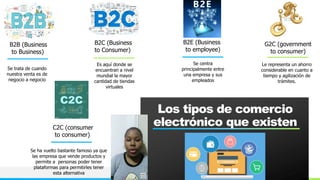 NOMBRE O LOGOTIPO
Los tipos de comercio
electrónico que existen
B2B (Business
to Business)
B2C (Business
to Consumer)
Es aquí donde se
encuentran a nivel
mundial la mayor
cantidad de tiendas
virtuales
Se trata de cuando
nuestra venta es de
negocio a negocio
B2E (Business
to employee)
Se centra
principalmente entre
una empresa y sus
empleados
C2C (consumer
to consumer)
Se ha vuelto bastante famoso ya que
las empresa que vende productos y
permite a personas poder tener
plataformas para permitirles tener
esta alternativa
G2C (government
to consumer)
Le representa un ahorro
considerable en cuanto a
tiempo y agilización de
trámites.
 