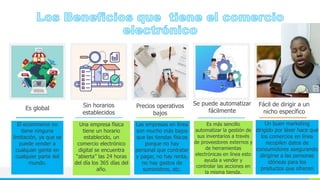 NOMBRE O LOGOTIPO
Es global
El ecommerce no
tiene ninguna
limitación, ya que se
puede vender a
cualquier gente en
cualquier parte del
mundo.
Sin horarios
establecidos
Una empresa física
tiene un horario
establecido, un
comercio electrónico
digital se encuentra
“abierta” las 24 horas
del día los 365 días del
año.
Precios operativos
bajos
Las empresas en línea
son mucho más bajos
que las tiendas físicas
porque no hay
personal que contratar
y pagar, no hay renta,
no hay gastos de
suministros, etc.
Se puede automatizar
fácilmente
Es más sencillo
automatizar la gestión de
sus inventarios a través
de proveedores externos y
de herramientas
electrónicas en línea esto
ayuda a vender y
controlar las acciones en
la misma tienda.
Fácil de dirigir a un
nicho específico
Un buen marketing
dirigido por láser hace que
los comercios en línea
recopilen datos de
consumidores asegurando
dirigirse a las personas
idóneas para los
productos que ofrecen
 