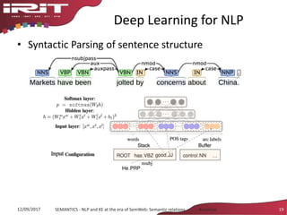 Deep Learning for NLP
• Syntactic Parsing of sentence structure
12/09/2017 SEMANTICS - NLP and KE at the era of SemWeb: Semantic relations - Aussenac 19
Input
 