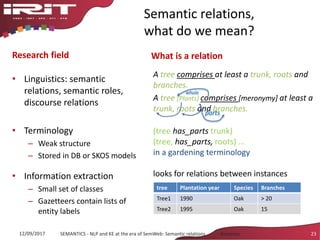 Semantic relations,
what do we mean?
Research field
• Linguistics: semantic
relations, semantic roles,
discourse relations
• Terminology
– Weak structure
– Stored in DB or SKOS models
• Information extraction
– Small set of classes
– Gazetteers contain lists of
entity labels
What is a relation
A tree comprises at least a trunk, roots and
branches.
A tree [Plants] comprises [meronymy] at least a
trunk, roots and branches.
(tree has_parts trunk)
(tree, has_parts, roots) …
in a gardening terminology
looks for relations between instances
12/09/2017 SEMANTICS - NLP and KE at the era of SemWeb: Semantic relations - Aussenac 23
tree Plantation year Species Branches
Tree1 1990 Oak > 20
Tree2 1995 Oak 15
whole
parts
 