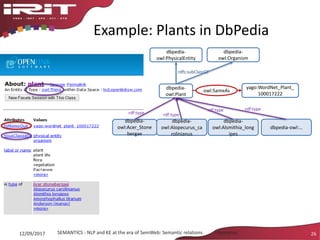 dbpedia-
owl:PhysicalEntity
rdfs:subClassOf
dbpedia-
owl:Organism
Example: Plants in DbPedia
26
owl:SameAs
yago:WordNet_Plant_
100017222
dbpedia-
owl:Plant
dbpedia-
owl:Acer_Stone
bergae
dbpedia-
owl:Alopecurus_ca
rolinianus
dbpedia-
owl:Alsmithia_long
ipes
dbpedia-owl:…
rdf:typerdf:type
rdf:typerdf:type
SEMANTICS - NLP and KE at the era of SemWeb: Semantic relations - Aussenac12/09/2017
 