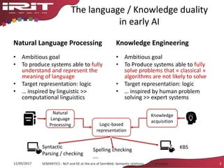 The language / Knowledge duality
in early AI
Natural Language Processing
• Ambitious goal
• To produce systems able to fully
understand and represent the
meaning of language
• Target representation: logic
• … inspired by linguistic >>
computational linguistics
Knowledge Engineering
• Ambitious goal
• To Produce systems able to fully
solve problems that « classical »
algorithms are not likely to solve
• Target representation: logic
• … inspired by human problem
solving >> expert systems
12/09/2017 SEMANTICS - NLP and KE at the era of SemWeb: Semantic relations - Aussenac 3
Knowledge
acquisition
Natural
Language
Processing Logic-based
representation
KBSSyntactic
Parsing / checking
Spelling checking
….
 
