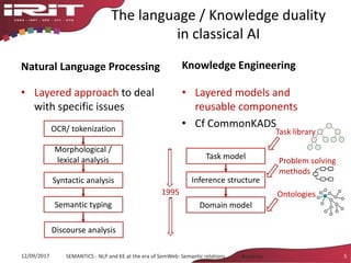 The language / Knowledge duality
in classical AI
Natural Language Processing
• Layered approach to deal
with specific issues
Knowledge Engineering
• Layered models and
reusable components
• Cf CommonKADS
12/09/2017 SEMANTICS - NLP and KE at the era of SemWeb: Semantic relations - Aussenac 5
OCR/ tokenization
Morphological /
lexical analysis
Syntactic analysis
Semantic typing
Discourse analysis
Task model
Inference structure
Domain model
Task library
Problem solving
methods
Ontologies1995
 