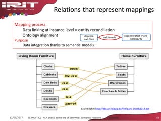 Relations that represent mappings
12/09/2017 SEMANTICS - NLP and KE at the era of SemWeb: Semantic relations - Aussenac 59
Erarht Rahm http://dbs.uni-leipzig.de/file/paris-Octob2014.pdf
Mapping process
Data linking at instance level = entity reconciliation
Ontology alignment
Purpose
Data integration thanks to semantic models
owl:SameAs
yago:WordNet_Plant_
100017222
dbpedia-
owl:Plant
 