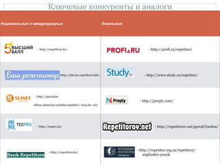 Ключевые конкуренты и аналоги
Национальные и международные Локальные
- http://repetitory.kz/ - http://profi.ru/repetitor/
http://alm.kz.repetitors.info/ - http://www.study.ru/repetitor/
- http://pavlodar-
oblysy.slanet.kz/ucheba/repetitor/~625/hs~20/
- http://preply.com/
- http://tezpro.kz/ - http://repetitorov.net/gorod/london/
- http://repetitors.kz/
- http://repetitor.org.ua/repetitory/
аngliyskiy-yazyik
 