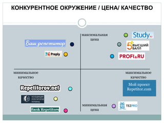 максимальная
цена
минимальная
цена
минимальное
качество
максимальное
качество
КОНКУРЕНТНОЕ ОКРУЖЕНИЕ / ЦЕНА/ КАЧЕСТВО
Мой проектМой проект
Repetitor.com
 