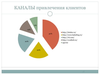 КАНАЛЫ привлечения клиентов
18
40%
20%
20%
12%
8%
http://letidor.ru/
http://www.babyblog.ru/
http://vk.com/
http://1roditeli.ru/
другие
 