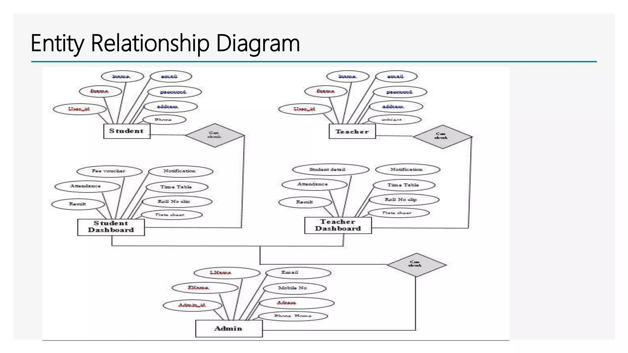 Entity Relationship Diagram
 
