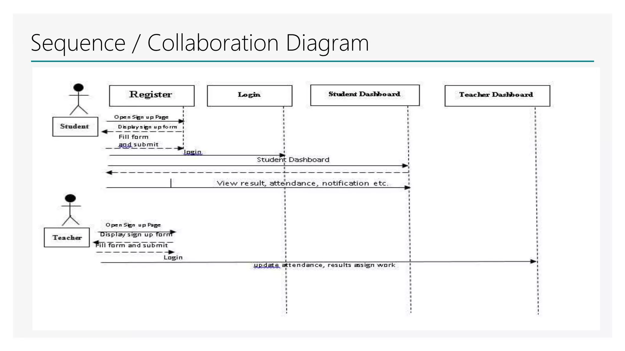 Sequence / Collaboration Diagram
 