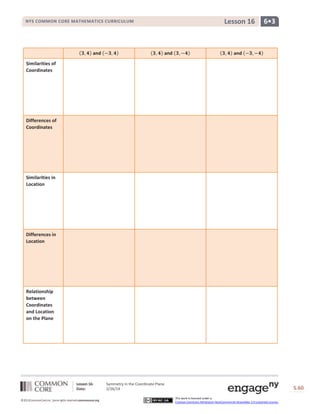 Lesson 16

NYS COMMON CORE MATHEMATICS CURRICULUM

and

and

6•3

and

Similarities of
Coordinates

Differences of
Coordinates

Similarities in
Location

Differences in
Location

Relationship
between
Coordinates
and Location
on the Plane

Lesson 16:
Date:
©2013CommonCore,Inc. Some rights reserved.commoncore.org

Symmetry in the Coordinate Plane
2/26/14

S.60
This work is licensed under a
Creative Commons Attribution-NonCommercial-ShareAlike 3.0 Unported License.

60

 