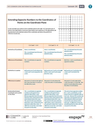 Lesson 16: Symmetry in the CoordinatePlane
Date: 2/10/15 154
© 2013 Common Core, Inc. Some rightsreserved. commoncore.org
This work is licensed under a
Creative Commons Attribution-NonCommercial-ShareAlike 3.0 Unported License.
NYS COMMON CORE MATHEMATICS CURRICULUM 6•3Lesson 16
Extending Opposite Numbers to the Coordinates of
Points on the Coordinate Plane
Locate and label your pointson thecoordinate planeto the right. For each given pair of
points in the table below,record yourobservationsand conjecturesin theappropriatecell.
Pay attention to the absolute valuesof the coordinates and wherethepointsliein
reference toeach axis.
( 𝟑,𝟒)and (−𝟑,𝟒) ( 𝟑,𝟒)and ( 𝟑,−𝟒) ( 𝟑,𝟒)and (−𝟑,−𝟒)
Similaritiesof Coordinates Same 𝒚-coordinates.
The 𝒙-coordinates havethesame
absolutevalue.
Same 𝒙-coordinates.
The 𝒚-coordinates havethesame
absolutevalue.
The 𝒙-coordinates havethesame
absolutevalue.
The 𝒚-coordinates havethesame
absolutevalue.
Differencesof Coordinates The 𝒙-coordinates areopposite
numbers.
The 𝒚-coordinates areopposite
numbers.
Both the 𝒙- and 𝒚-coordinates are
opposite numbers.
Similaritiesin Location Both points are 𝟒units abovethe
𝒙-axis; and 𝟑units away from the
𝒚-axis.
Both points are 𝟑units to theright
ofthe 𝒚-axis; and 𝟒units away
from the 𝒙-axis.
Both points are 𝟑units from the
𝒚-axis; and 𝟒 units from the
𝒙-axis.
Differences in Location Onepoint is 𝟑units to theright of
the 𝒚-axis; theother is 𝟑units to
theleft of the 𝒚-axis.
Onepoint is 𝟒units above the
𝒙-axis; theother is 𝟒units below.
Onepoint is 𝟑units right ofthe
𝒙-axis; theother is 𝟑units left. One
point is 𝟒units abovethe 𝒚-axis;
theother is 𝟒units below.
Relationship between
Coordinatesand Location
on the Plane
The 𝒙-coordinates areopposite
numbers so thepoints lieon
oppositesides ofthe 𝒚-axis.
Becauseopposites havethesame
absolutevalue, both points liethe
samedistancefrom the 𝒚-axis.
The points liethesamedistance
abovethe 𝒙-axis, so thepoints are
symmetric about the 𝒚-axis. A
reflection across the 𝒚-axis takes
onepoint to theother.
The 𝒚-coordinates areopposite
numbers so thepoints lieon
oppositesides ofthe 𝒙-axis.
Becauseopposites havethesame
absolutevalue, both points liethe
samedistancefrom the 𝒙-axis.
The points liethesamedistance
right ofthe 𝒚-axis, so thepoints
aresymmetric about the 𝒙-axis. A
reflection across the 𝒙-axis takes
onepoint to theother.
The points haveoppositenumbers
for 𝒙- and 𝒚-coordinates, so the
points must lieon oppositesides of
each axis. Becausethenumbers are
opposites, and opposites havethe
sameabsolutevalues each point
must bethesamedistancefrom
each axis. A reflection across one
axis followed by theother will take
onepoint to theother.
 