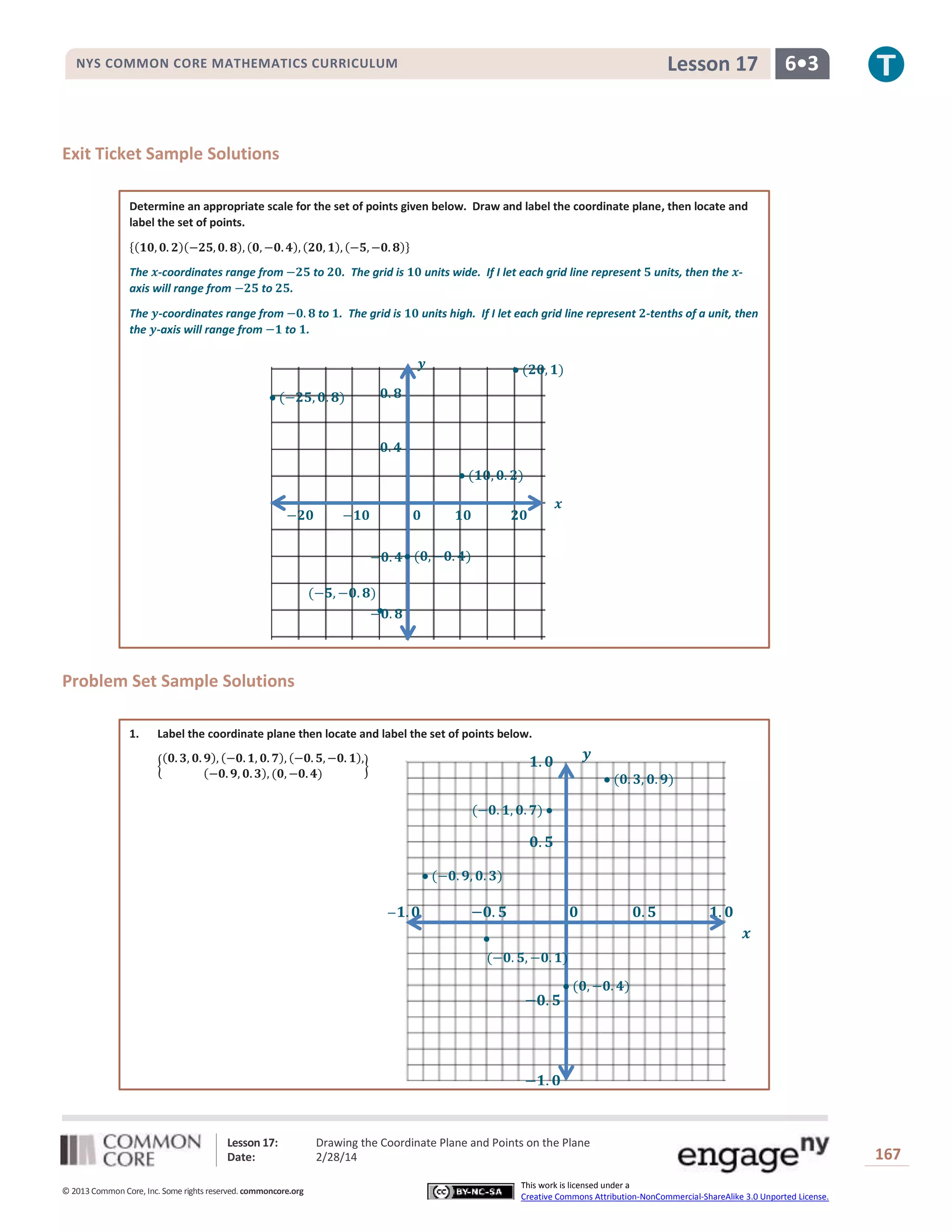 Lesson 17

NYS COMMON CORE MATHEMATICS CURRICULUM

6•3

Exit Ticket Sample Solutions
Determine an appropriate scale for the set of points given below. Draw and label the coordinate plane, then locate and
label the set of points.
{(𝟏𝟎, 𝟎. 𝟐)(−𝟐𝟓, 𝟎. 𝟖), (𝟎, −𝟎. 𝟒), (𝟐𝟎, 𝟏), (−𝟓, −𝟎. 𝟖)}
The 𝒙-coordinates range from −𝟐𝟓 to 𝟐𝟎. The grid is 𝟏𝟎 units wide. If I let each grid line represent 𝟓 units, then the 𝒙axis will range from −𝟐𝟓 to 𝟐𝟓.
The 𝒚-coordinates range from −𝟎. 𝟖 to 𝟏. The grid is 𝟏𝟎 units high. If I let each grid line represent 𝟐-tenths of a unit, then
the 𝒚-axis will range from −𝟏 to 𝟏.

𝒚
 (−𝟐𝟓, 𝟎. 𝟖)

 (𝟐𝟎, 𝟏)

𝟎. 𝟖

𝟎. 𝟒
 (𝟏𝟎, 𝟎. 𝟐)
−𝟐𝟎

−𝟏𝟎

𝟎

𝟏𝟎

𝒙

𝟐𝟎

−𝟎. 𝟒  (𝟎, −𝟎. 𝟒)
(−𝟓, −𝟎. 𝟖)

−𝟎. 𝟖

Problem Set Sample Solutions
1.

Label the coordinate plane then locate and label the set of points below.
{

(𝟎. 𝟑, 𝟎. 𝟗), (−𝟎. 𝟏, 𝟎. 𝟕), (−𝟎. 𝟓, −𝟎. 𝟏),
}
(−𝟎. 𝟗, 𝟎. 𝟑), (𝟎, −𝟎. 𝟒)

𝒚

𝟏. 𝟎

 (𝟎. 𝟑, 𝟎. 𝟗)

(−𝟎. 𝟏, 𝟎. 𝟕) 

𝟎. 𝟓
 (−𝟎. 𝟗, 𝟎. 𝟑)
−

𝟏. 𝟎

−𝟎. 𝟓

𝟎


(−𝟎. 𝟓, −𝟎. 𝟏)

−𝟎. 𝟓

𝟎. 𝟓

𝟏. 𝟎
𝒙

 (𝟎, −𝟎. 𝟒)

−𝟏. 𝟎

Lesson 17:
Date:
© 2013 Common Core, Inc. Some rights reserved. commoncore.org

Drawing the Coordinate Plane and Points on the Plane
2/28/14
This work is licensed under a
Creative Commons Attribution-NonCommercial-ShareAlike 3.0 Unported License.

167

 
